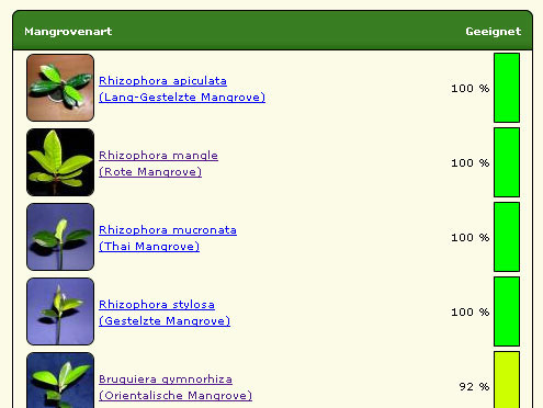 mangrove aptitude test